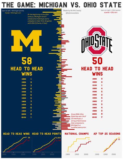 michigan vs ohio state rivalry history|A timeline of the Michigan.
